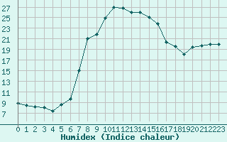 Courbe de l'humidex pour Trapani / Birgi