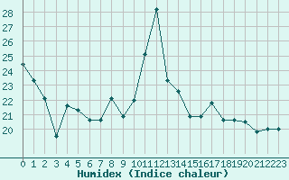 Courbe de l'humidex pour Cap Mele (It)