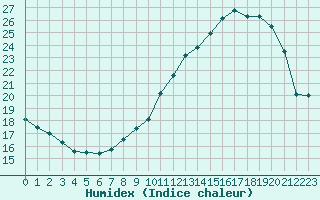 Courbe de l'humidex pour Colmar (68)