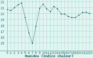 Courbe de l'humidex pour Hyres (83)