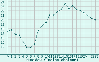 Courbe de l'humidex pour Sainte-Ouenne (79)