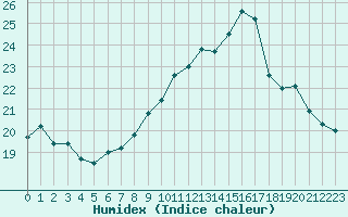 Courbe de l'humidex pour Brest (29)