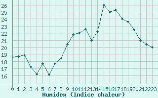 Courbe de l'humidex pour Capo Caccia