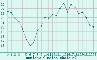 Courbe de l'humidex pour Vannes-Sn (56)