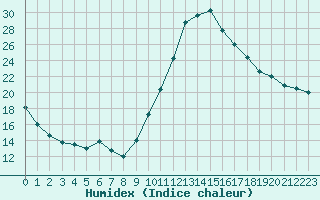 Courbe de l'humidex pour Blus (40)