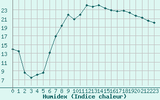 Courbe de l'humidex pour Topcliffe Royal Air Force Base