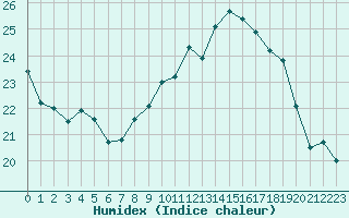 Courbe de l'humidex pour Saint-Mdard-d'Aunis (17)