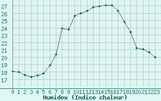 Courbe de l'humidex pour Vicosoprano