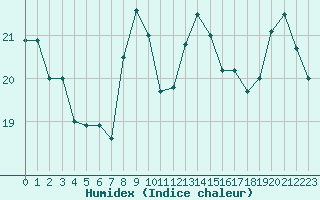 Courbe de l'humidex pour Boulogne (62)