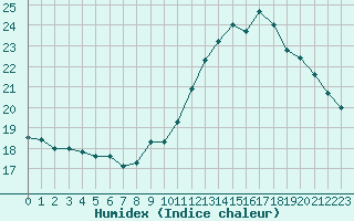 Courbe de l'humidex pour Chailles (41)