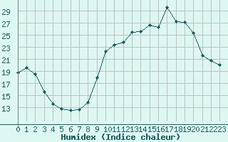 Courbe de l'humidex pour Saclas (91)