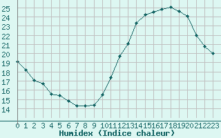 Courbe de l'humidex pour Ciudad Real (Esp)