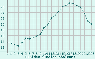 Courbe de l'humidex pour Laqueuille (63)