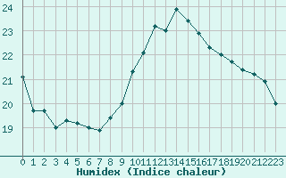 Courbe de l'humidex pour Murcia