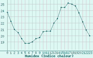 Courbe de l'humidex pour Le Bourget (93)