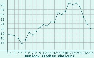 Courbe de l'humidex pour Saint-Nazaire (44)