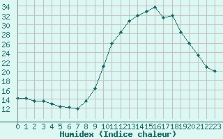 Courbe de l'humidex pour Creil (60)