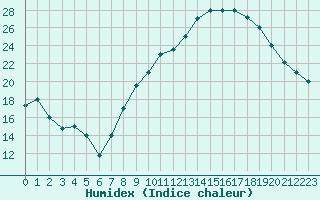 Courbe de l'humidex pour Errachidia