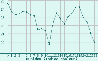 Courbe de l'humidex pour Roujan (34)