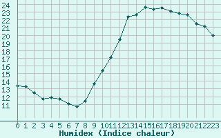 Courbe de l'humidex pour Tarbes (65)