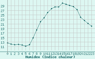 Courbe de l'humidex pour Soria (Esp)