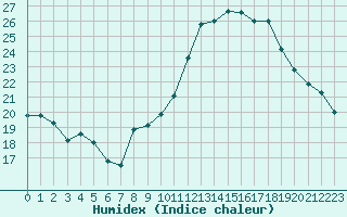 Courbe de l'humidex pour Lyon - Bron (69)