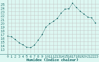 Courbe de l'humidex pour Rennes (35)