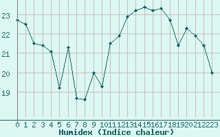 Courbe de l'humidex pour Saint-Jean-de-Vedas (34)