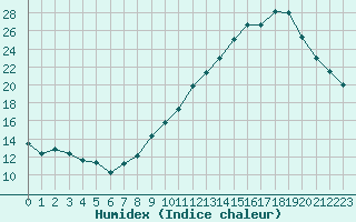 Courbe de l'humidex pour Toulouse-Blagnac (31)