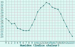 Courbe de l'humidex pour Limoges (87)