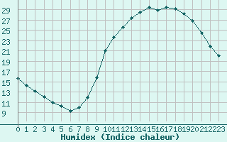 Courbe de l'humidex pour Charleville-Mzires / Mohon (08)