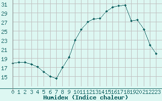 Courbe de l'humidex pour Paray-le-Monial - St-Yan (71)