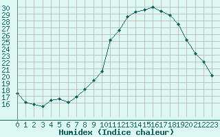 Courbe de l'humidex pour Nmes - Courbessac (30)