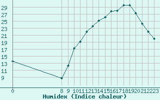 Courbe de l'humidex pour Charmant (16)