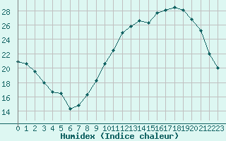 Courbe de l'humidex pour Leign-les-Bois (86)