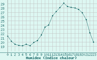 Courbe de l'humidex pour Poitiers (86)