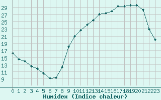 Courbe de l'humidex pour Saint-Germain-le-Guillaume (53)