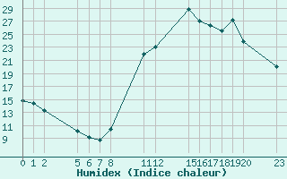 Courbe de l'humidex pour Saint-Haon (43)