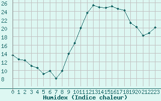 Courbe de l'humidex pour Pertuis - Le Farigoulier (84)