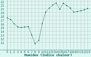 Courbe de l'humidex pour Saint-Brevin (44)