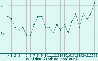 Courbe de l'humidex pour la bouée 62107