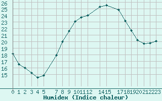 Courbe de l'humidex pour London / Heathrow (UK)