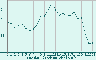 Courbe de l'humidex pour Ile Rousse (2B)