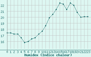 Courbe de l'humidex pour Perpignan (66)