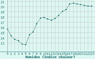 Courbe de l'humidex pour Milford Haven