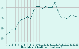 Courbe de l'humidex pour Le Talut - Belle-Ile (56)