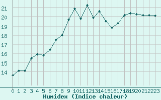 Courbe de l'humidex pour Strathallan