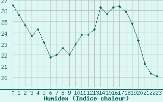 Courbe de l'humidex pour Lige Bierset (Be)