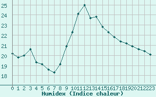 Courbe de l'humidex pour Castelln de la Plana, Almazora