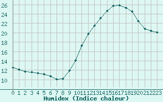 Courbe de l'humidex pour Abbeville (80)